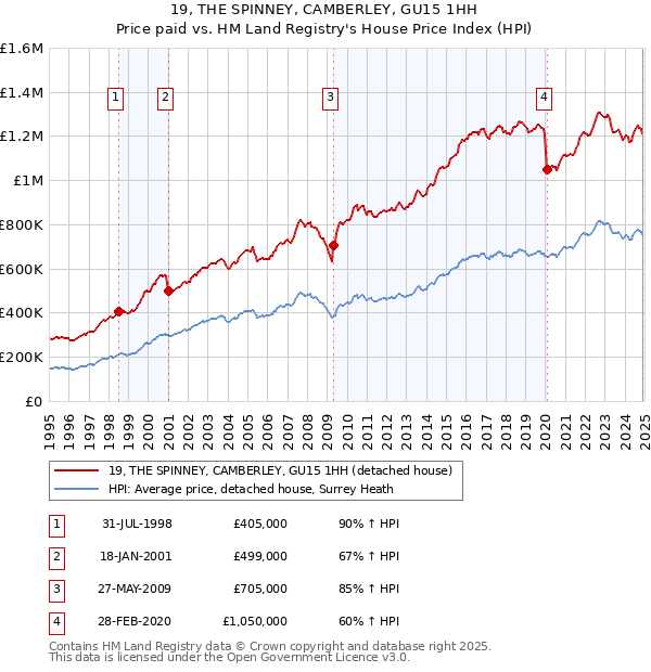 19, THE SPINNEY, CAMBERLEY, GU15 1HH: Price paid vs HM Land Registry's House Price Index