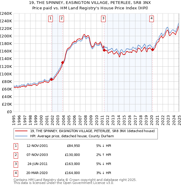 19, THE SPINNEY, EASINGTON VILLAGE, PETERLEE, SR8 3NX: Price paid vs HM Land Registry's House Price Index