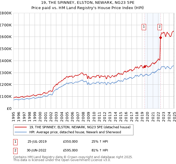 19, THE SPINNEY, ELSTON, NEWARK, NG23 5PE: Price paid vs HM Land Registry's House Price Index