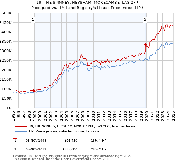 19, THE SPINNEY, HEYSHAM, MORECAMBE, LA3 2FP: Price paid vs HM Land Registry's House Price Index