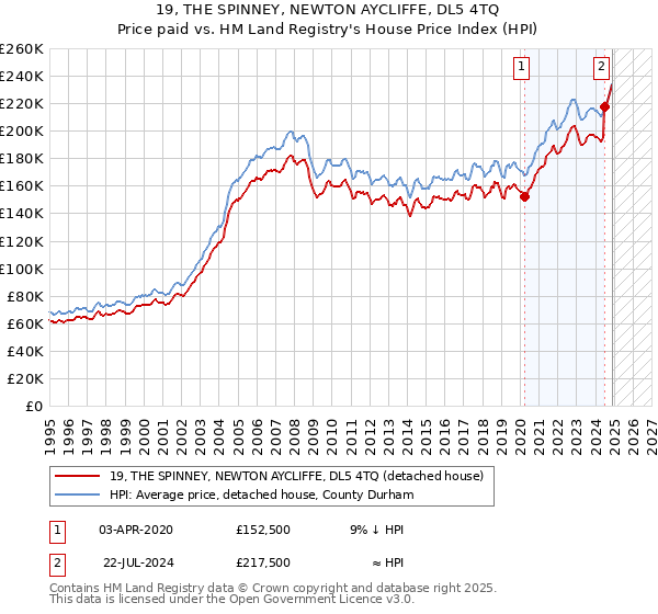 19, THE SPINNEY, NEWTON AYCLIFFE, DL5 4TQ: Price paid vs HM Land Registry's House Price Index