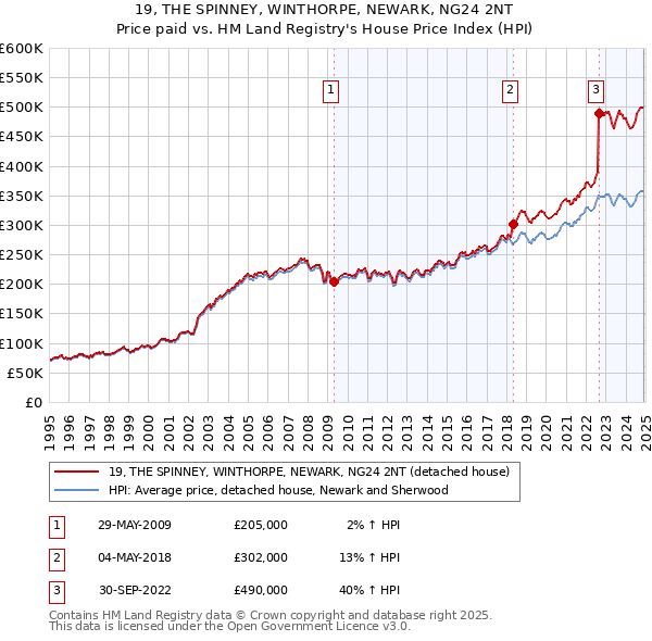 19, THE SPINNEY, WINTHORPE, NEWARK, NG24 2NT: Price paid vs HM Land Registry's House Price Index