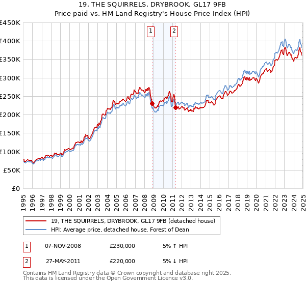 19, THE SQUIRRELS, DRYBROOK, GL17 9FB: Price paid vs HM Land Registry's House Price Index
