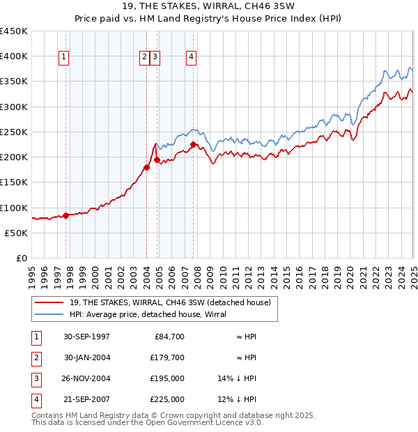 19, THE STAKES, WIRRAL, CH46 3SW: Price paid vs HM Land Registry's House Price Index