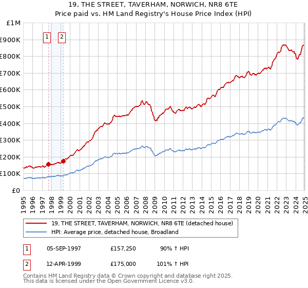 19, THE STREET, TAVERHAM, NORWICH, NR8 6TE: Price paid vs HM Land Registry's House Price Index