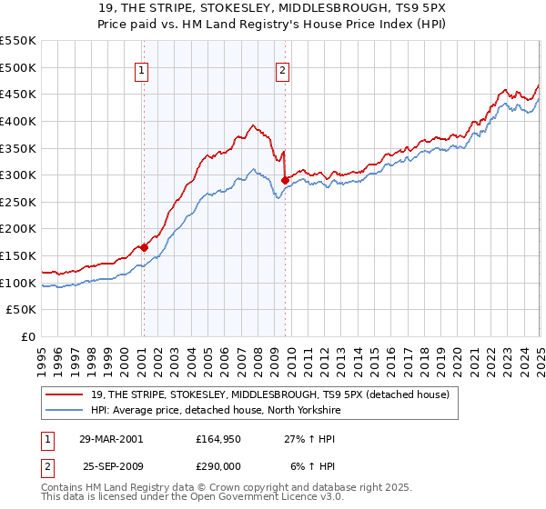 19, THE STRIPE, STOKESLEY, MIDDLESBROUGH, TS9 5PX: Price paid vs HM Land Registry's House Price Index