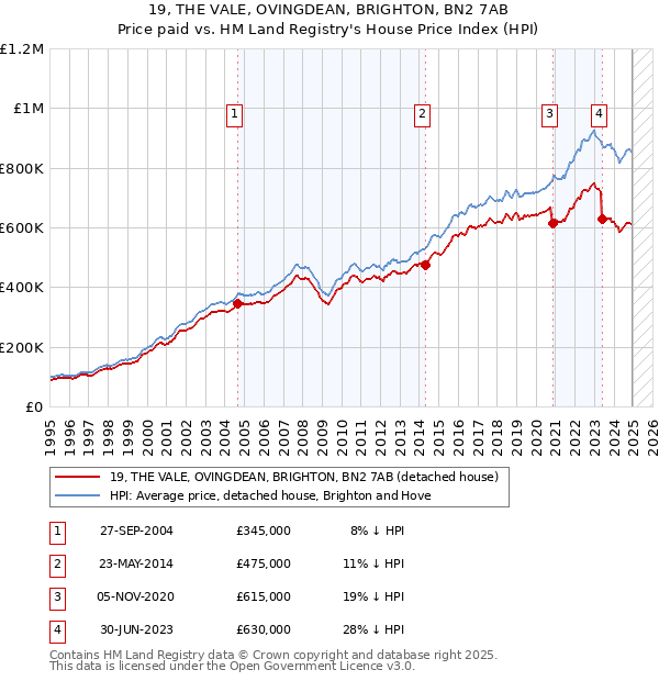 19, THE VALE, OVINGDEAN, BRIGHTON, BN2 7AB: Price paid vs HM Land Registry's House Price Index
