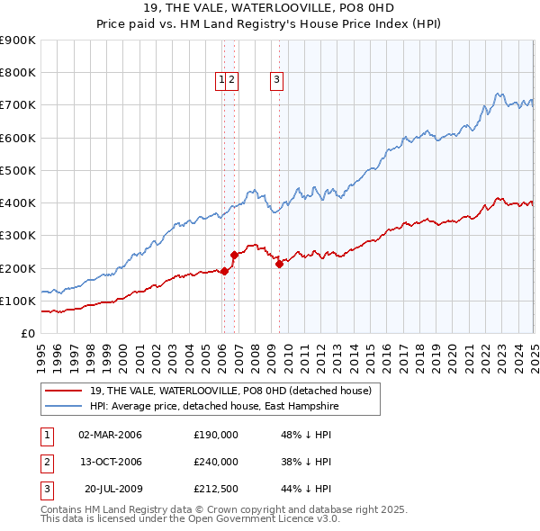 19, THE VALE, WATERLOOVILLE, PO8 0HD: Price paid vs HM Land Registry's House Price Index