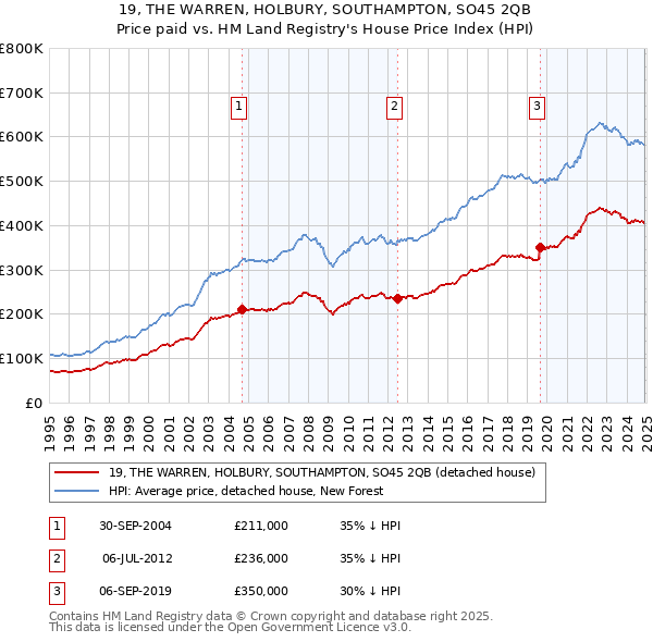 19, THE WARREN, HOLBURY, SOUTHAMPTON, SO45 2QB: Price paid vs HM Land Registry's House Price Index
