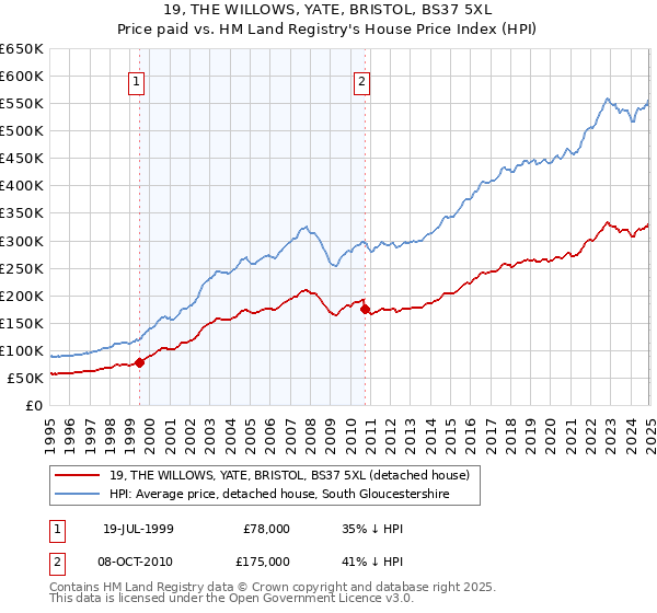 19, THE WILLOWS, YATE, BRISTOL, BS37 5XL: Price paid vs HM Land Registry's House Price Index