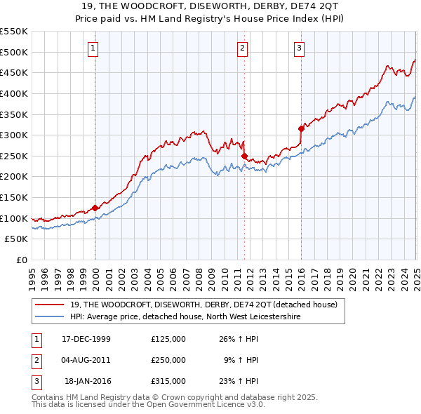 19, THE WOODCROFT, DISEWORTH, DERBY, DE74 2QT: Price paid vs HM Land Registry's House Price Index
