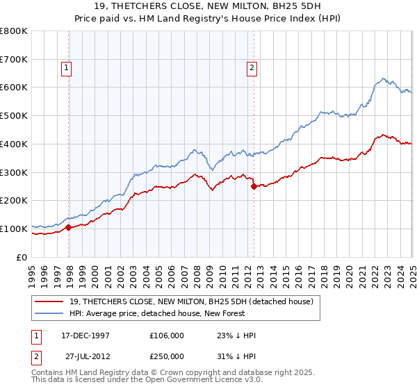 19, THETCHERS CLOSE, NEW MILTON, BH25 5DH: Price paid vs HM Land Registry's House Price Index
