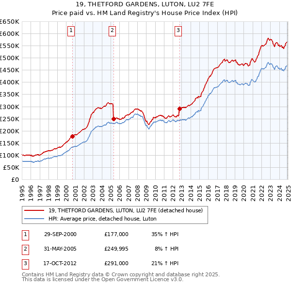 19, THETFORD GARDENS, LUTON, LU2 7FE: Price paid vs HM Land Registry's House Price Index