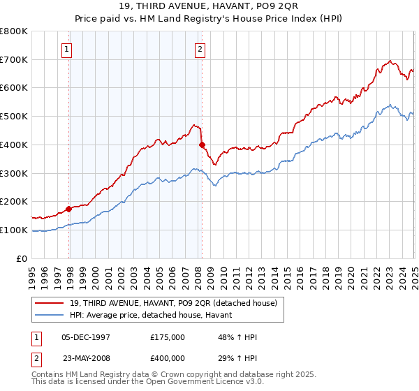 19, THIRD AVENUE, HAVANT, PO9 2QR: Price paid vs HM Land Registry's House Price Index