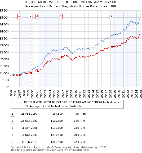 19, THIRLMERE, WEST BRIDGFORD, NOTTINGHAM, NG2 6RP: Price paid vs HM Land Registry's House Price Index