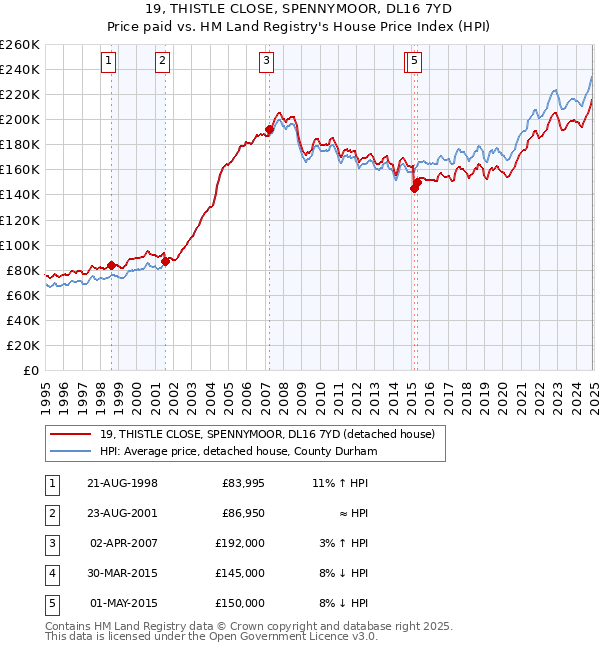 19, THISTLE CLOSE, SPENNYMOOR, DL16 7YD: Price paid vs HM Land Registry's House Price Index