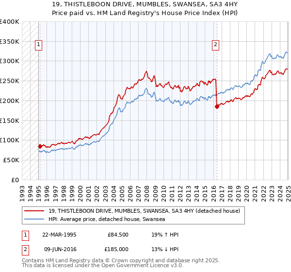 19, THISTLEBOON DRIVE, MUMBLES, SWANSEA, SA3 4HY: Price paid vs HM Land Registry's House Price Index