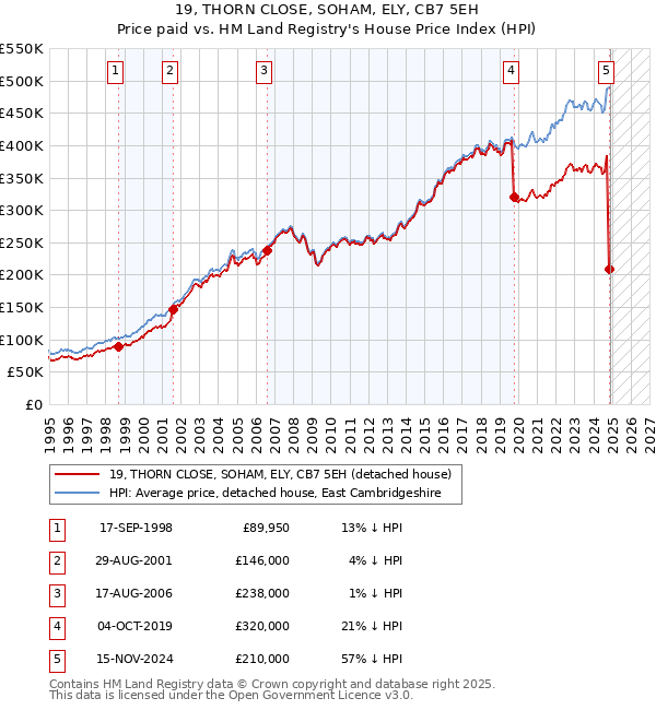 19, THORN CLOSE, SOHAM, ELY, CB7 5EH: Price paid vs HM Land Registry's House Price Index