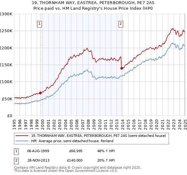 19, THORNHAM WAY, EASTREA, PETERBOROUGH, PE7 2AS: Price paid vs HM Land Registry's House Price Index