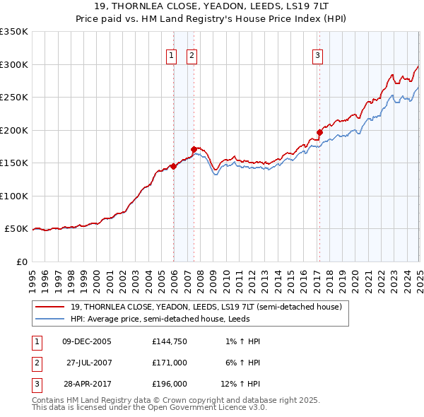 19, THORNLEA CLOSE, YEADON, LEEDS, LS19 7LT: Price paid vs HM Land Registry's House Price Index