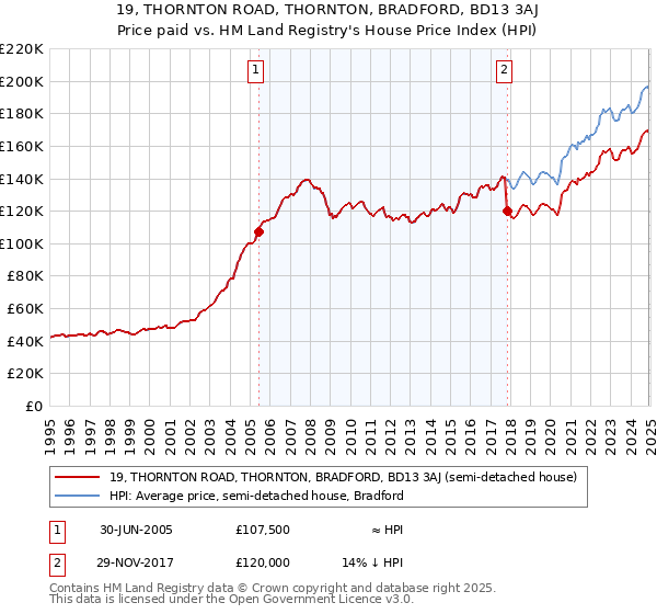 19, THORNTON ROAD, THORNTON, BRADFORD, BD13 3AJ: Price paid vs HM Land Registry's House Price Index