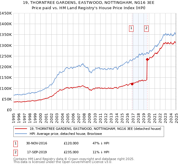 19, THORNTREE GARDENS, EASTWOOD, NOTTINGHAM, NG16 3EE: Price paid vs HM Land Registry's House Price Index