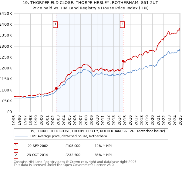 19, THORPEFIELD CLOSE, THORPE HESLEY, ROTHERHAM, S61 2UT: Price paid vs HM Land Registry's House Price Index