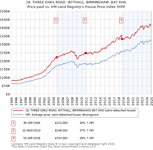 19, THREE OAKS ROAD, WYTHALL, BIRMINGHAM, B47 6HG: Price paid vs HM Land Registry's House Price Index