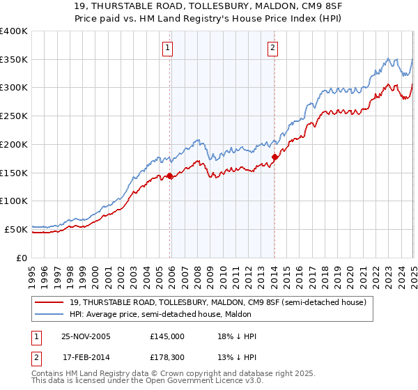 19, THURSTABLE ROAD, TOLLESBURY, MALDON, CM9 8SF: Price paid vs HM Land Registry's House Price Index