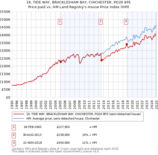 19, TIDE WAY, BRACKLESHAM BAY, CHICHESTER, PO20 8FE: Price paid vs HM Land Registry's House Price Index