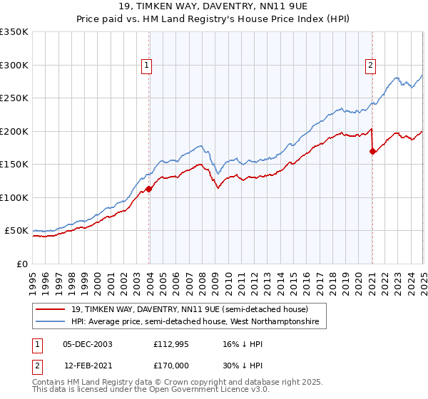 19, TIMKEN WAY, DAVENTRY, NN11 9UE: Price paid vs HM Land Registry's House Price Index