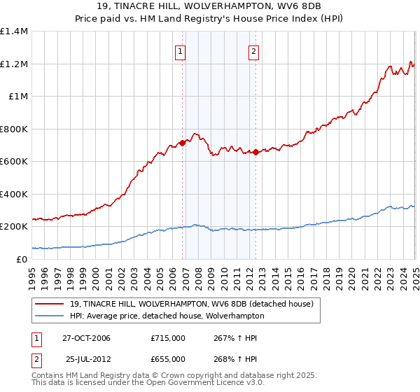 19, TINACRE HILL, WOLVERHAMPTON, WV6 8DB: Price paid vs HM Land Registry's House Price Index