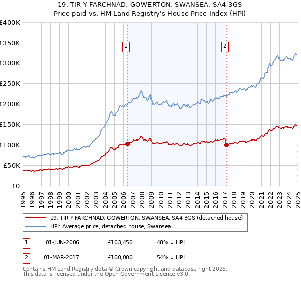 19, TIR Y FARCHNAD, GOWERTON, SWANSEA, SA4 3GS: Price paid vs HM Land Registry's House Price Index