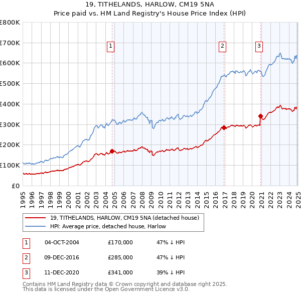 19, TITHELANDS, HARLOW, CM19 5NA: Price paid vs HM Land Registry's House Price Index