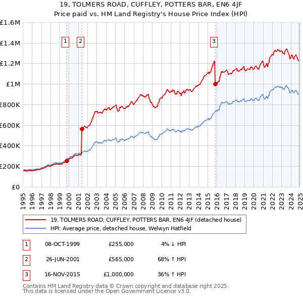 19, TOLMERS ROAD, CUFFLEY, POTTERS BAR, EN6 4JF: Price paid vs HM Land Registry's House Price Index