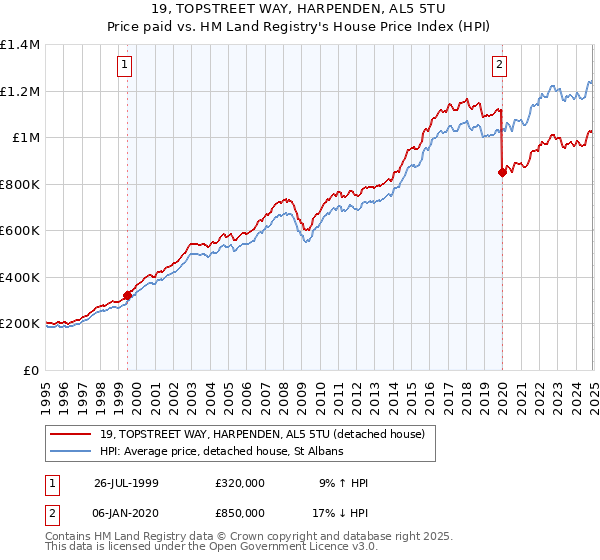 19, TOPSTREET WAY, HARPENDEN, AL5 5TU: Price paid vs HM Land Registry's House Price Index