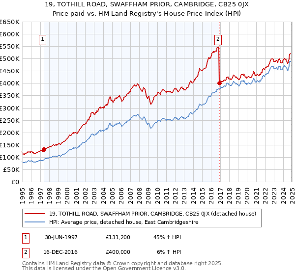 19, TOTHILL ROAD, SWAFFHAM PRIOR, CAMBRIDGE, CB25 0JX: Price paid vs HM Land Registry's House Price Index