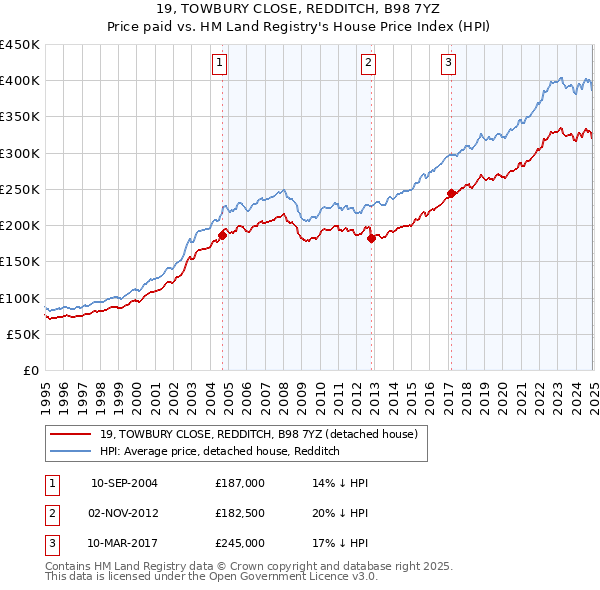 19, TOWBURY CLOSE, REDDITCH, B98 7YZ: Price paid vs HM Land Registry's House Price Index