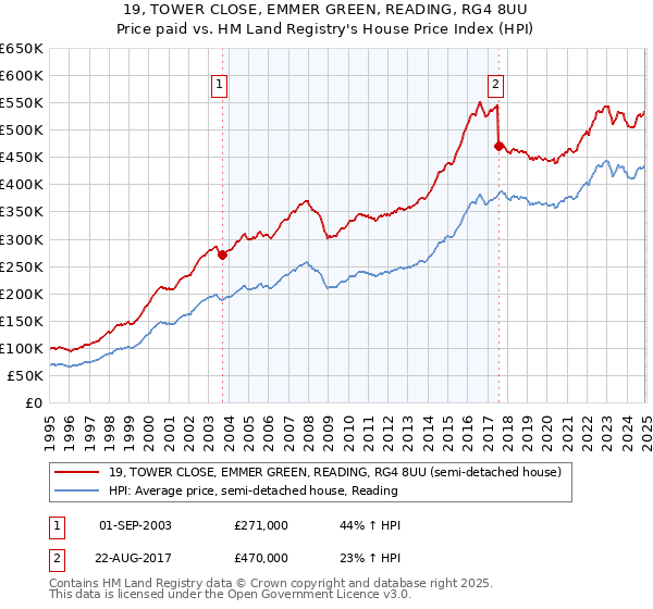 19, TOWER CLOSE, EMMER GREEN, READING, RG4 8UU: Price paid vs HM Land Registry's House Price Index