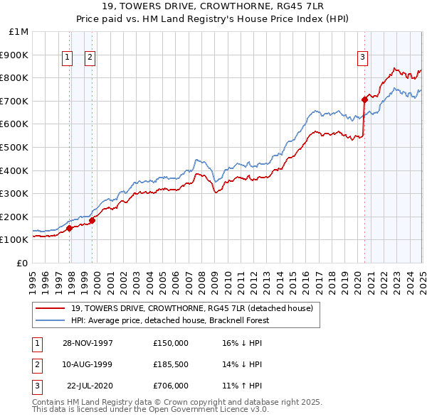 19, TOWERS DRIVE, CROWTHORNE, RG45 7LR: Price paid vs HM Land Registry's House Price Index