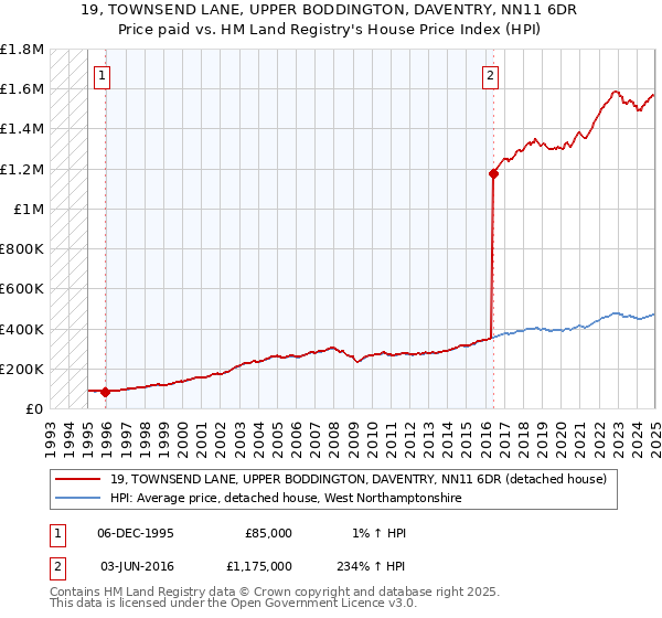 19, TOWNSEND LANE, UPPER BODDINGTON, DAVENTRY, NN11 6DR: Price paid vs HM Land Registry's House Price Index