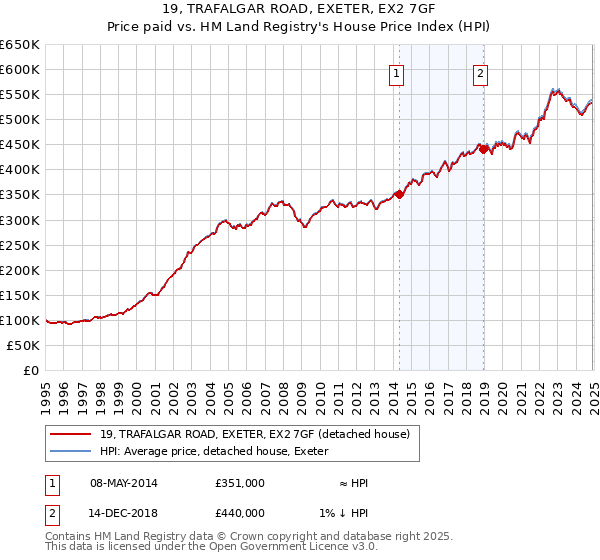 19, TRAFALGAR ROAD, EXETER, EX2 7GF: Price paid vs HM Land Registry's House Price Index