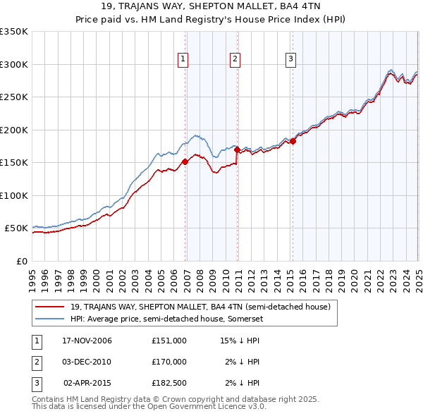 19, TRAJANS WAY, SHEPTON MALLET, BA4 4TN: Price paid vs HM Land Registry's House Price Index