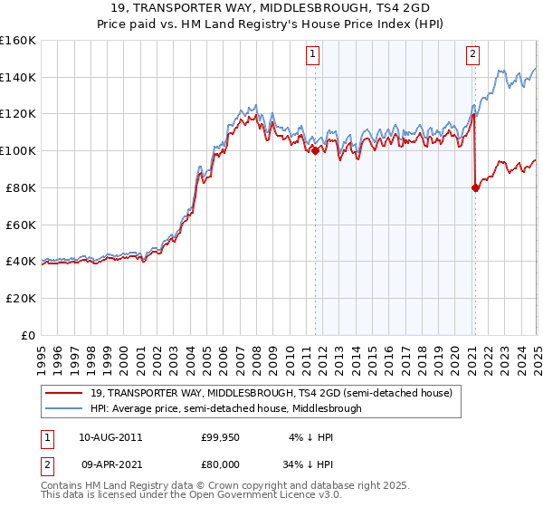 19, TRANSPORTER WAY, MIDDLESBROUGH, TS4 2GD: Price paid vs HM Land Registry's House Price Index
