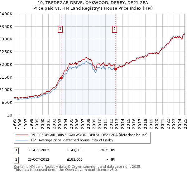 19, TREDEGAR DRIVE, OAKWOOD, DERBY, DE21 2RA: Price paid vs HM Land Registry's House Price Index