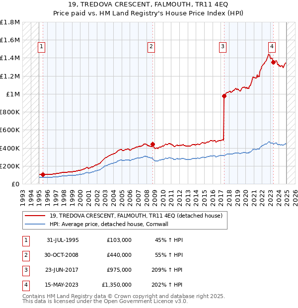 19, TREDOVA CRESCENT, FALMOUTH, TR11 4EQ: Price paid vs HM Land Registry's House Price Index