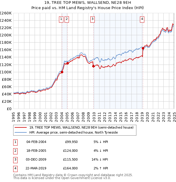 19, TREE TOP MEWS, WALLSEND, NE28 9EH: Price paid vs HM Land Registry's House Price Index