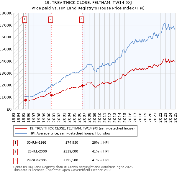 19, TREVITHICK CLOSE, FELTHAM, TW14 9XJ: Price paid vs HM Land Registry's House Price Index