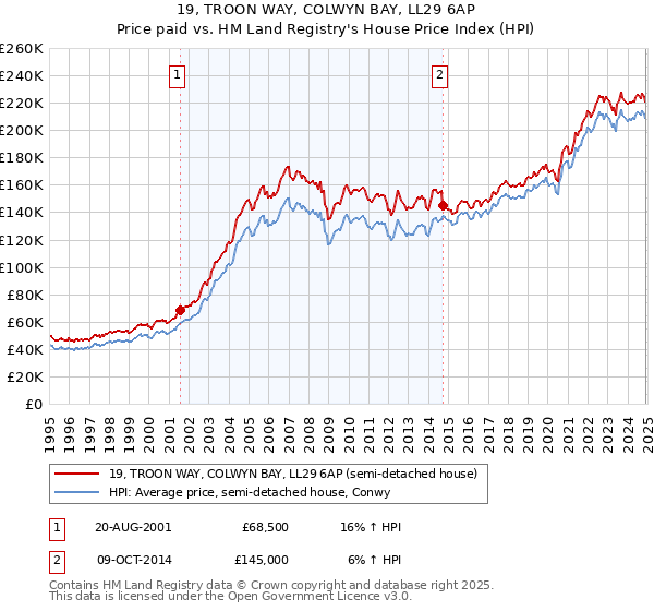 19, TROON WAY, COLWYN BAY, LL29 6AP: Price paid vs HM Land Registry's House Price Index
