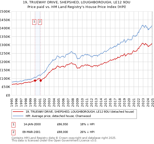 19, TRUEWAY DRIVE, SHEPSHED, LOUGHBOROUGH, LE12 9DU: Price paid vs HM Land Registry's House Price Index